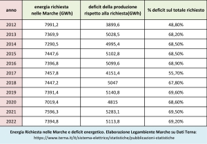 Energie Rinnovabili e Grandi Impianti: Legambiente Interviene sul tema del parco Eolico sul Monte Miesola:   &ldquo;Necessario equilibrio tra produzione di energia pulita e tutela del paesaggio, ma sul fronte della produzione siamo molto indietro&rdquo;.