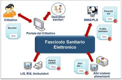 F.S.E:  FONDI DEL PNRR PER UN NUOVO PORTALE, MA ANCHE FORMAZIONE E COMUNICAZIONE. LA REGIONE CONTINUA A INVESTIRE PER LO SVILUPPO DEL FASCICOLO SANITARIO ELETTRONICO