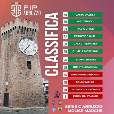 Nona sconfitta per la Sambenedettese Basket ufficialmente allo spareggio playout