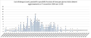 DENGUE A FANO: FOCOLAIO VERSO L&rsquo;ESTINZIONE, CI SI PREPARA ALLA PROSSIMA STAGIONE