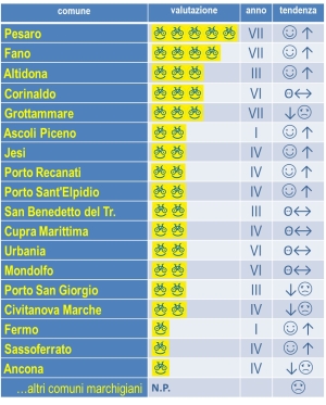 &ldquo;Bandiere Gialle FIAB&rdquo;, assegnate tutte le 18 marchigiane del 2024