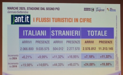 Presentati i dati turistici, regionali Marche, relativi al periodo gennaio–settembre 2025