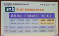 Presentati i dati turistici, regionali Marche, relativi al periodo gennaio&ndash;settembre 2025